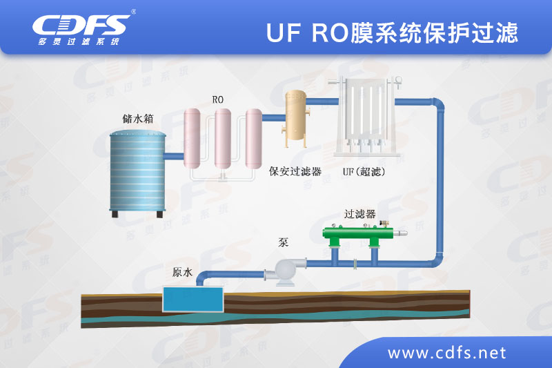 UF/RO膜系統保護過濾